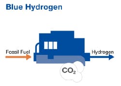 Diagrama de producción de hidrógeno azul