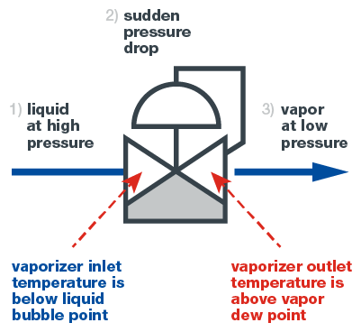 Three stage vaporization process diagram